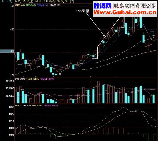 收盘前30分钟前抓住第二天还要上涨的股要点精典图解