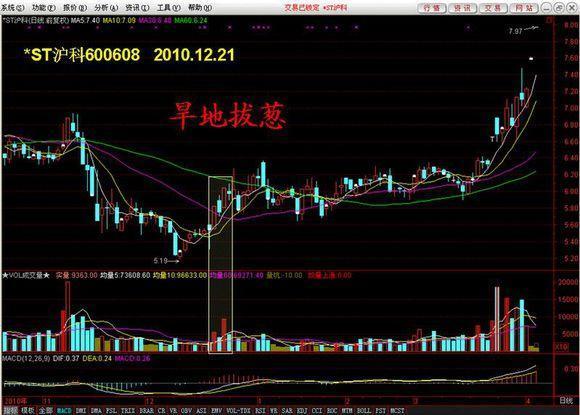 短线怪才独门绝技遭曝光，这五张牛股形态图牢记心中，抓牛不再难