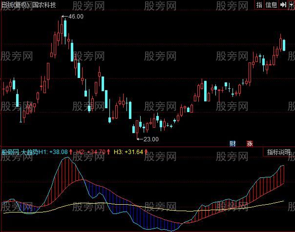 同花顺神的大趋势指标公式