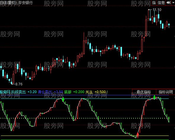 同花顺买卖指南指标公式