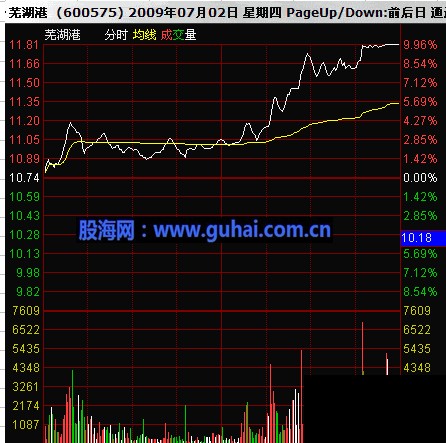 分时图及K线分析庄家图解-大幅上涨股票反弹的机会