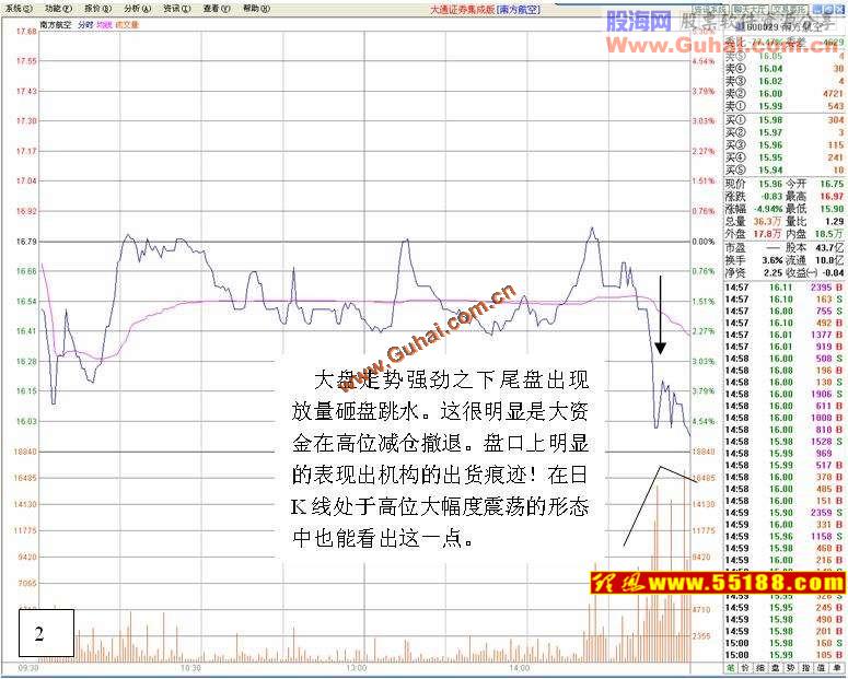 看盘绝招图解教程庄家出货股价上升分析