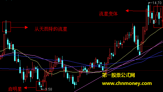 k线里的流星线是啥意思？