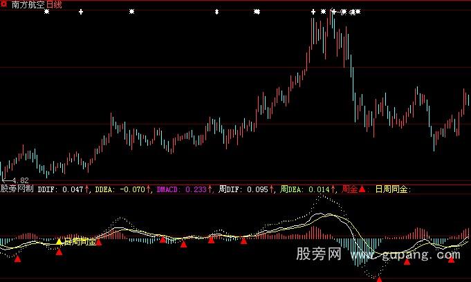 大智慧macd新用法指标公式