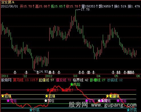 飞狐黑马五步指标公式