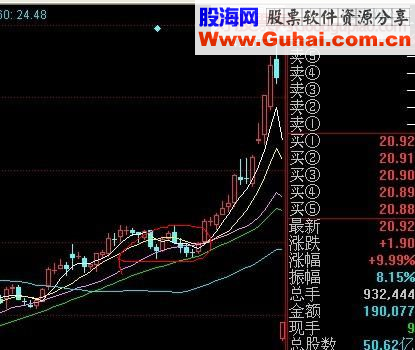 捕捉牛股主升浪的启动点