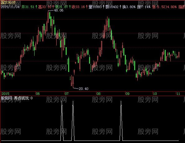 飞狐弄点钱玩选股指标公式