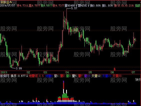 飞狐柱状换手率指标公式