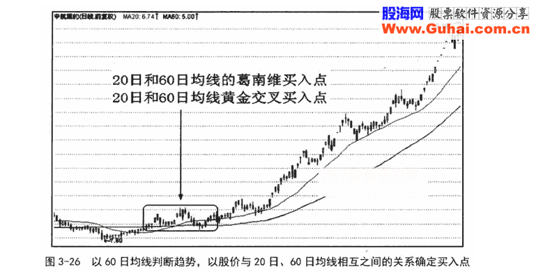 20日和30日均线应用技巧