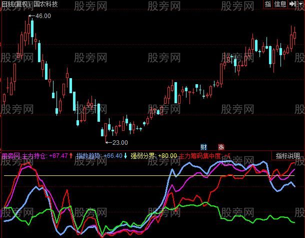 同花顺主力三幅筹码线指标公式