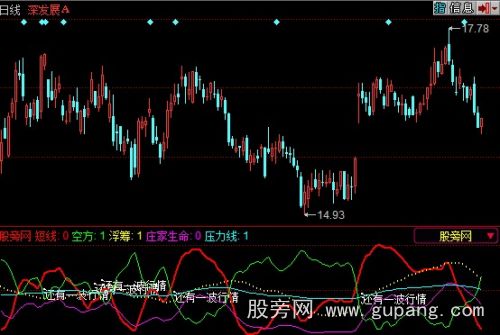 同花顺还有一波行情指标公式