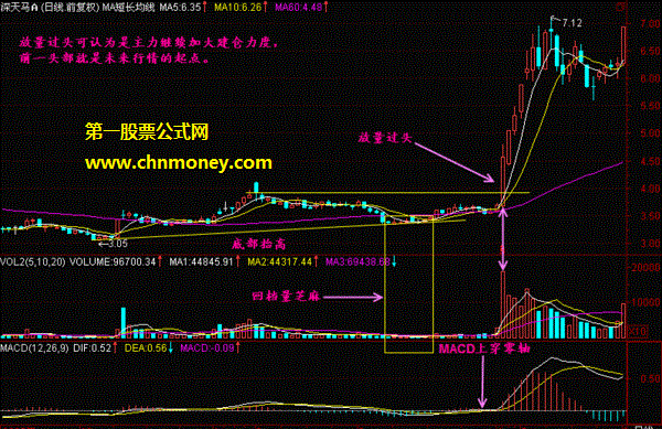 股票放量过头的技术图解