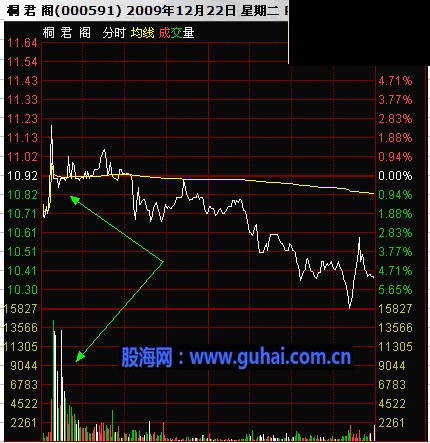 分时图及K线分析庄家图解-庄家对倒出货手法分析