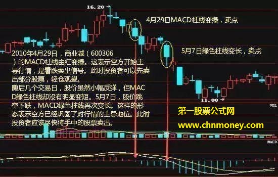 MACD常见的三种卖出点位