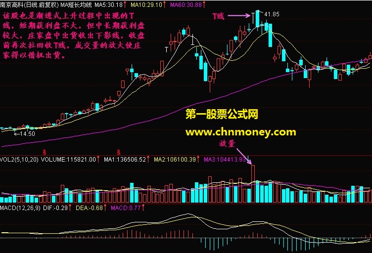 T线形成头部在股票实际操作中的意义