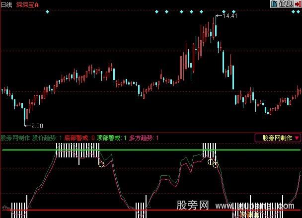 同花顺顶底警戒指标公式