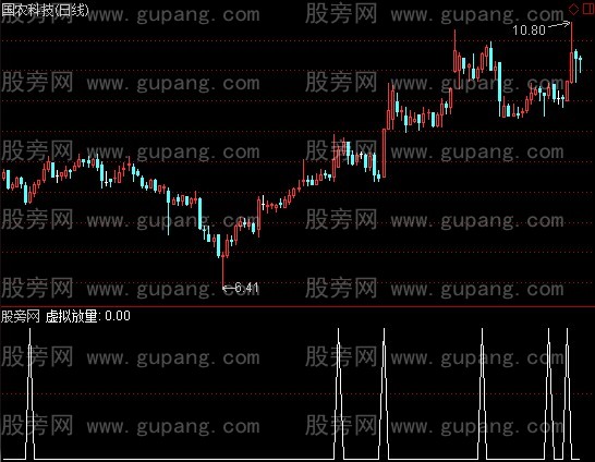 通达信种金金叉选股指标公式