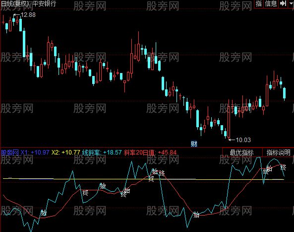 同花顺小牛斜率交易指标公式