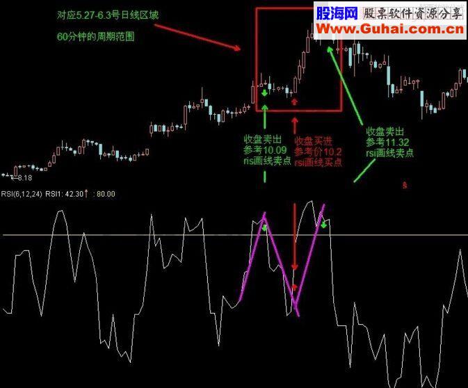 RSI指标趋势画线的实战运用技巧