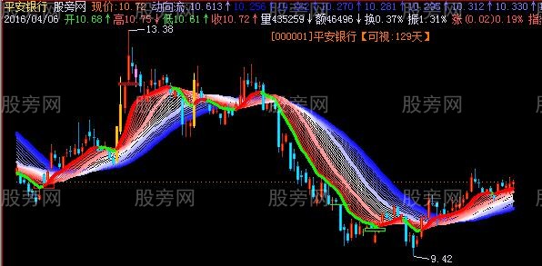 飞狐实时趋势流主图指标公式