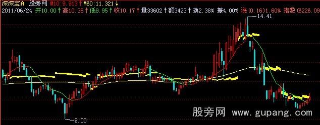 飞狐量价中心主图指标公式