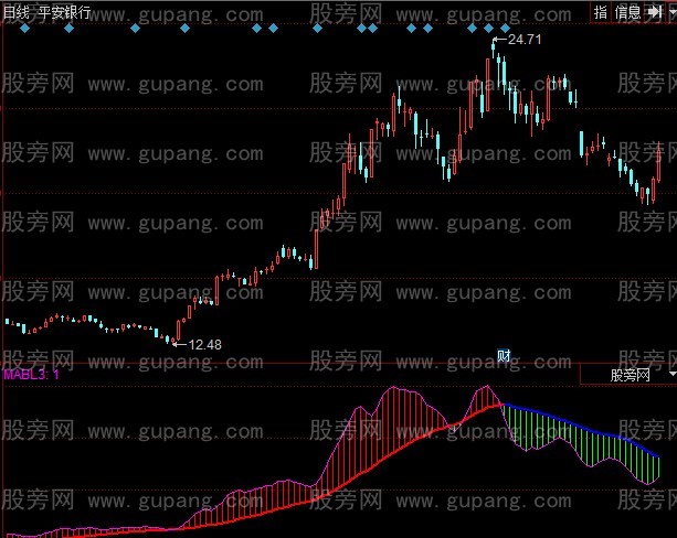 同花顺大资金表现指标公式