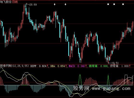 大智慧MACD顶底背离指标公式