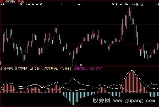 大智慧筹码对比指标公式