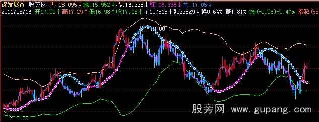 飞狐超级布林主图指标公式