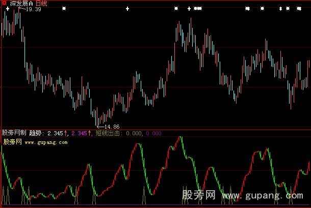 大智慧无损波段线指标公式