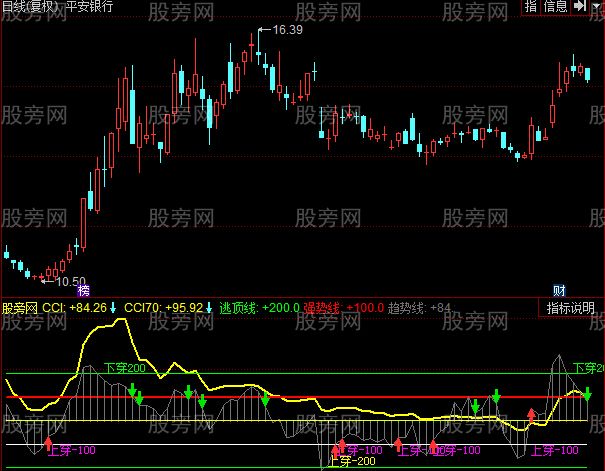 同花顺挺好的CCI指标公式