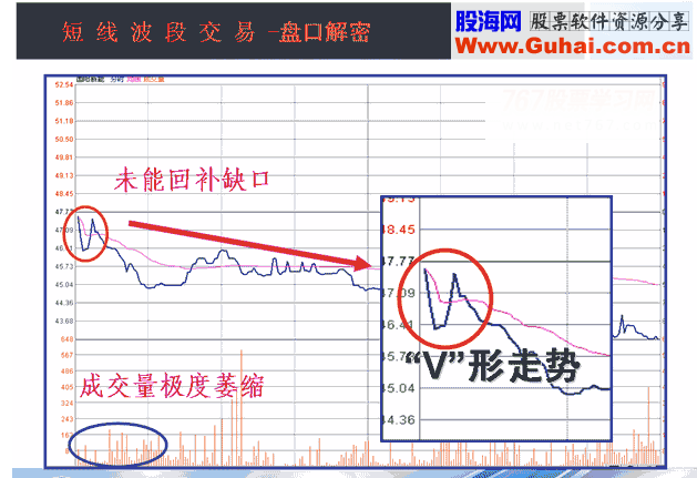 开盘价的3种形态(图解) 