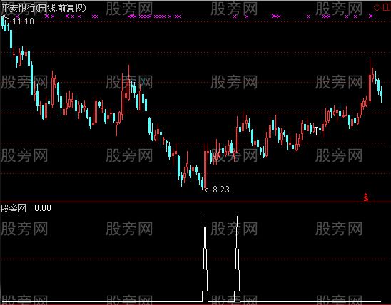 通达信量抄底选股指标公式