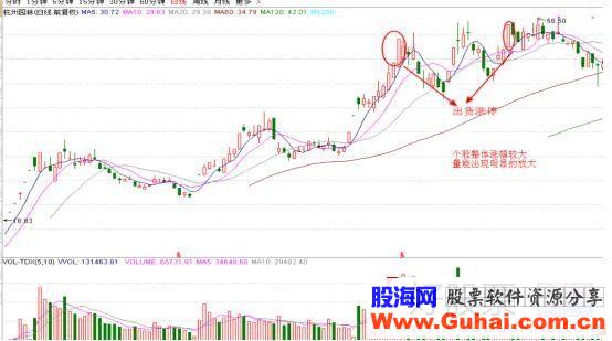 涨停板的K线结构系统课程_6：出货涨停板（图解）