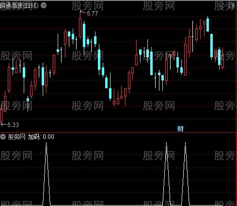 空仓洗盘图之加码选股指标公式