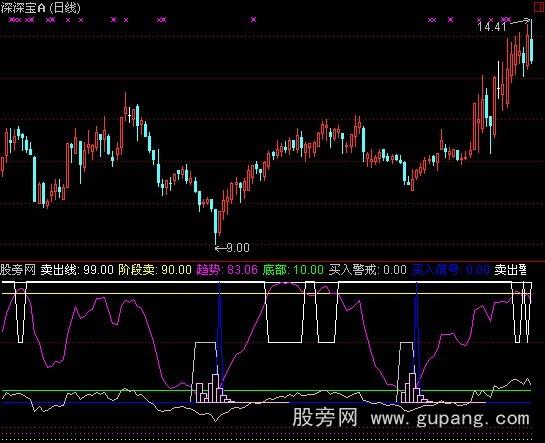 通达信莫错失机会指标公式