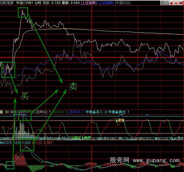 同花顺权证专用分时macd指标公式