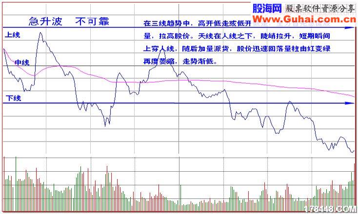 急升波,不可靠