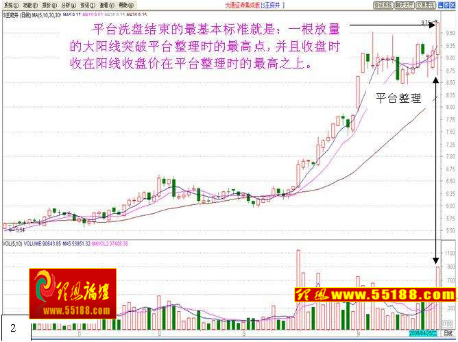 看盘绝招图解教程──平台突破战法