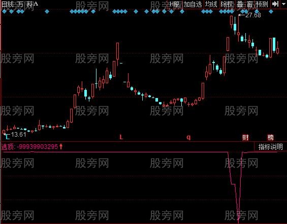 同花顺单线逃顶指标公式