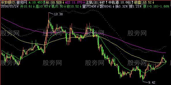 飞狐牛市突破主图指标公式