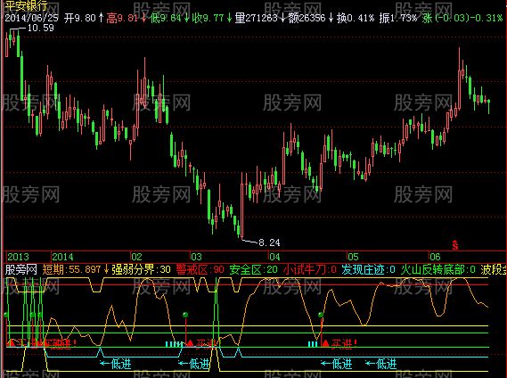 飞狐发现庄迹指标公式