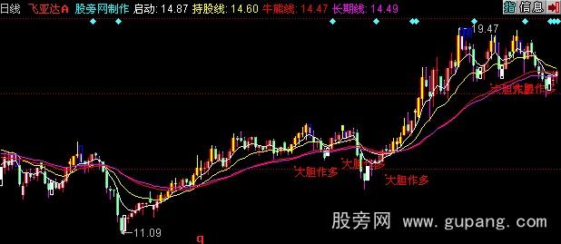 同花顺主控K线主图指标公式