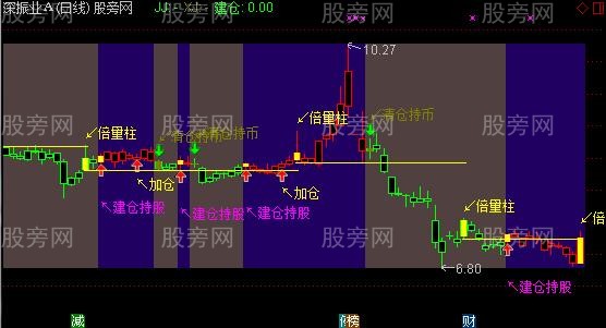 通达信均线上的量柱主图指标公式