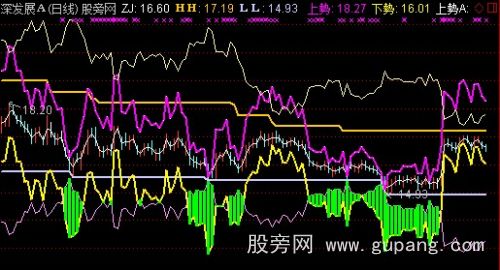 通达信导航家之上下吻别主图指标公式