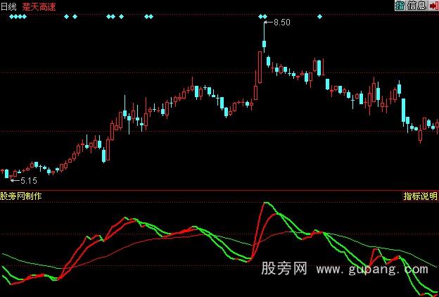 同花顺长短线新战法指标公式