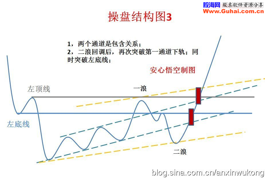 个股操盘结构图