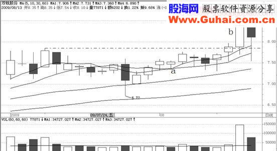 经典飙股形态细解（一）