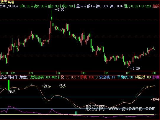 飞狐旺旺火指标公式