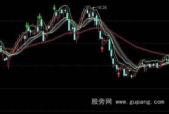 同花顺神奇均线主图指标公式